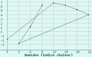 Courbe de l'humidex pour Tihvin