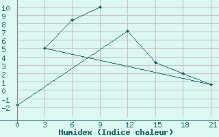 Courbe de l'humidex pour Altai