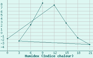 Courbe de l'humidex pour Samara Bezencuk