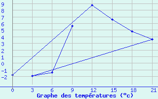 Courbe de tempratures pour Kherson