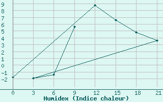 Courbe de l'humidex pour Kherson