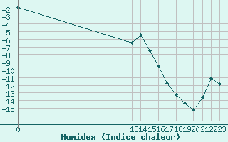 Courbe de l'humidex pour Sihcajavri