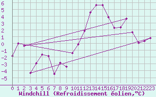 Courbe du refroidissement olien pour Metz-Nancy-Lorraine (57)