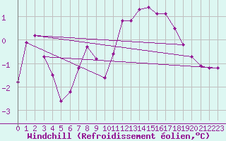 Courbe du refroidissement olien pour Le Mesnil-Esnard (76)