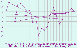 Courbe du refroidissement olien pour Zermatt