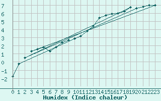 Courbe de l'humidex pour Lamballe (22)