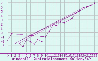 Courbe du refroidissement olien pour Toussus-le-Noble (78)