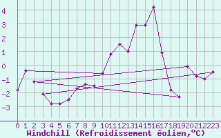 Courbe du refroidissement olien pour Dinard (35)