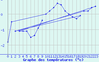 Courbe de tempratures pour Lahr (All)