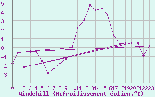Courbe du refroidissement olien pour Birzai