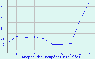 Courbe de tempratures pour Lesce