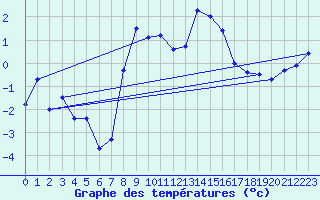 Courbe de tempratures pour La Dle (Sw)