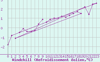 Courbe du refroidissement olien pour Camborne