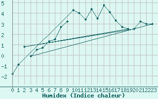 Courbe de l'humidex pour Harzgerode