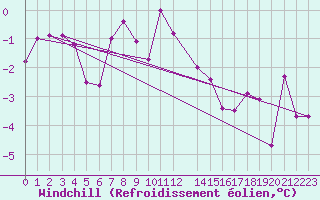 Courbe du refroidissement olien pour Ritsem