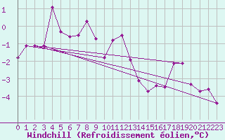 Courbe du refroidissement olien pour Pitztaler Gletscher