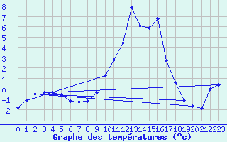 Courbe de tempratures pour Dounoux (88)