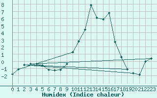 Courbe de l'humidex pour Dounoux (88)