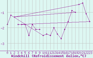 Courbe du refroidissement olien pour Roissy (95)