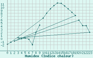 Courbe de l'humidex pour Fribourg (All)