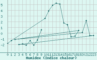 Courbe de l'humidex pour Aigle (Sw)