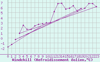 Courbe du refroidissement olien pour Boulogne (62)