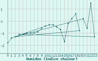 Courbe de l'humidex pour Kredarica