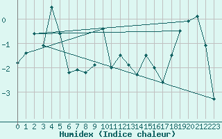 Courbe de l'humidex pour Nikkaluokta