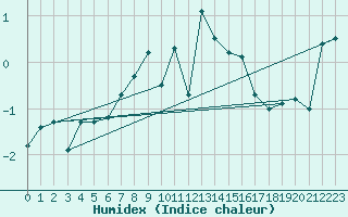 Courbe de l'humidex pour Balea Lac