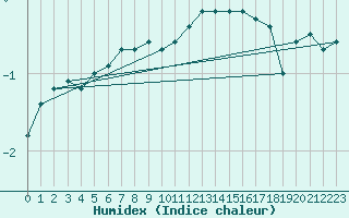 Courbe de l'humidex pour Mont-Aigoual (30)