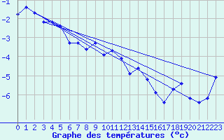 Courbe de tempratures pour Harstad