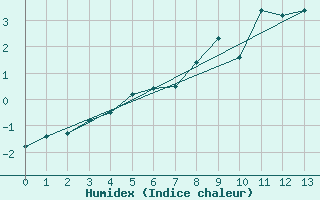 Courbe de l'humidex pour Retitis-Calimani