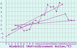 Courbe du refroidissement olien pour Saint-Amans (48)