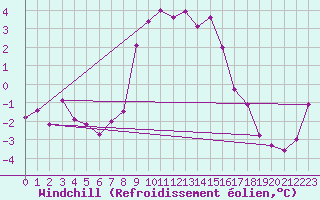 Courbe du refroidissement olien pour Katschberg