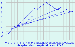 Courbe de tempratures pour Meraker-Egge