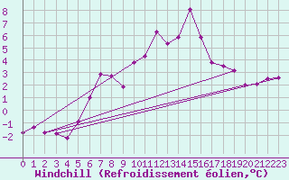 Courbe du refroidissement olien pour Bo I Vesteralen