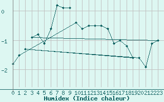 Courbe de l'humidex pour Chaumont (Sw)