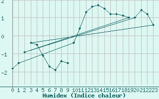 Courbe de l'humidex pour Luedenscheid