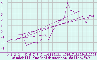 Courbe du refroidissement olien pour Kvamskogen-Jonshogdi 