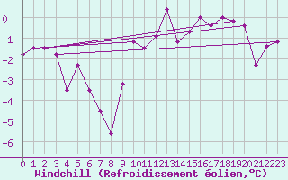 Courbe du refroidissement olien pour Gsgen