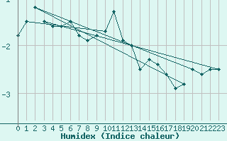 Courbe de l'humidex pour Honefoss Hoyby