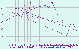 Courbe du refroidissement olien pour Lille (59)