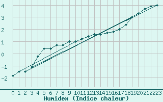 Courbe de l'humidex pour Kauhajoki Kuja-kokko