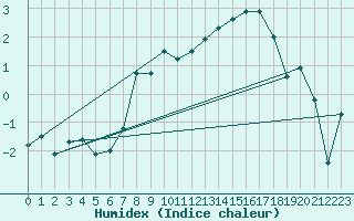 Courbe de l'humidex pour Sion (Sw)