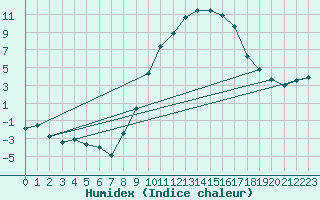 Courbe de l'humidex pour Luxeuil (70)