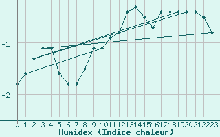 Courbe de l'humidex pour Lacaut Mountain