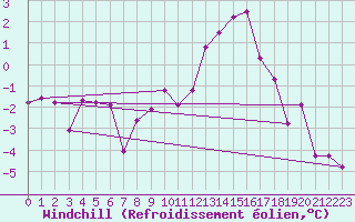 Courbe du refroidissement olien pour Blois (41)