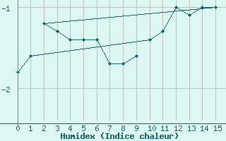 Courbe de l'humidex pour Vogel