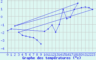 Courbe de tempratures pour Moleson (Sw)