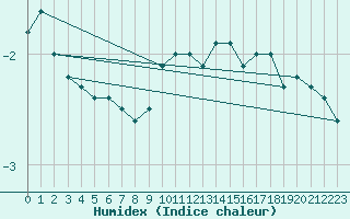 Courbe de l'humidex pour Patscherkofel